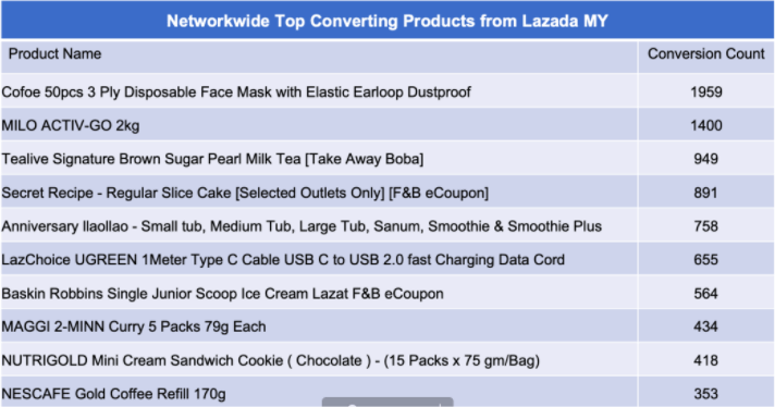 top products lazada.png
